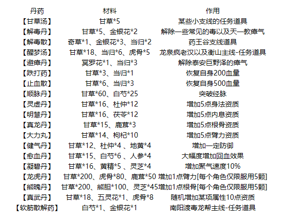 烟雨江湖炼丹配方是什么_烟雨江湖炼丹配方材料大全