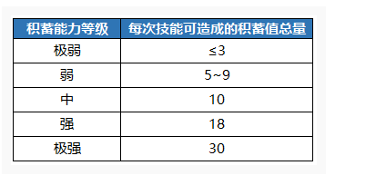 崩坏3积蓄值解析_http://www.abetid.com_游戏攻略_第3张