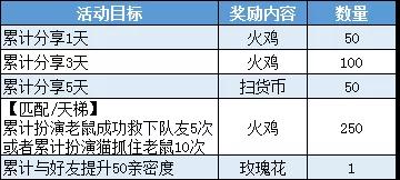 猫和老鼠感恩节活动是什么_猫和老鼠感恩节活动内容汇总