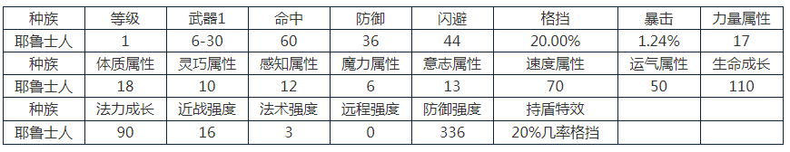 伊洛纳耶鲁士优势解析_http://www.abetid.com_游戏攻略_第2张