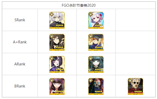 FGO2020年杀阶哪个厉害_FGO2020杀阶从者排行榜一览 FGO2020年杀阶哪个厉害_FGO2020杀阶从者排行榜一览