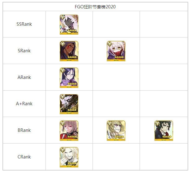 FGO2020狂阶哪些从者厉害_FGO2020狂阶从者排行榜一览 FGO2020狂阶哪些从者厉害_FGO2020狂阶从者排行榜一览