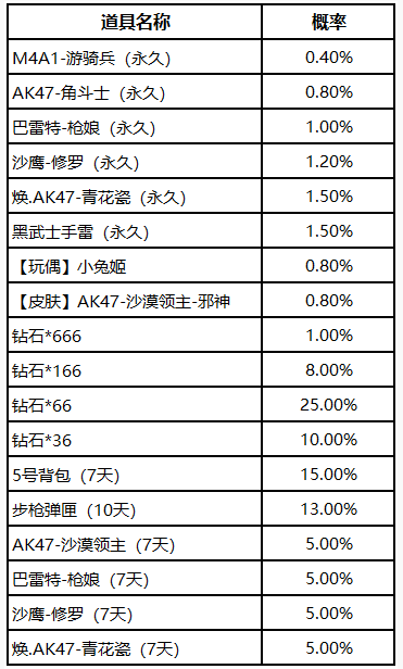 CF手游幸运夺宝抽到M4A1游骑兵需要多少钱_http://www.abetid.com_游戏攻略_第2张