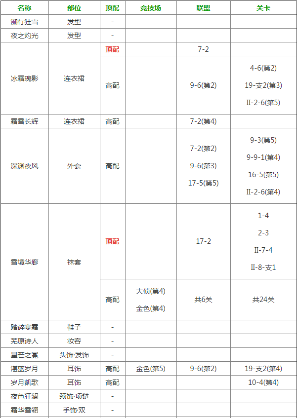 奇迹暖暖冰封荣冕高分怎么搭配_奇迹暖暖冰封荣冕高配顶配攻略