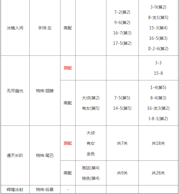 奇迹暖暖冰封荣冕高分怎么搭配_奇迹暖暖冰封荣冕高配顶配攻略