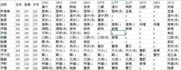 三国志14武将在哪登场_三国志14全武将登场位置大全