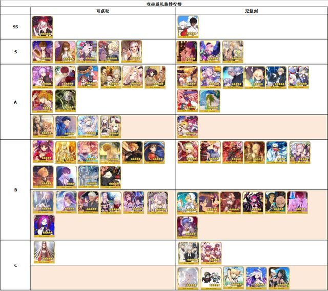 FGO2020年礼装排名如何_FGO2020五星礼装节奏榜