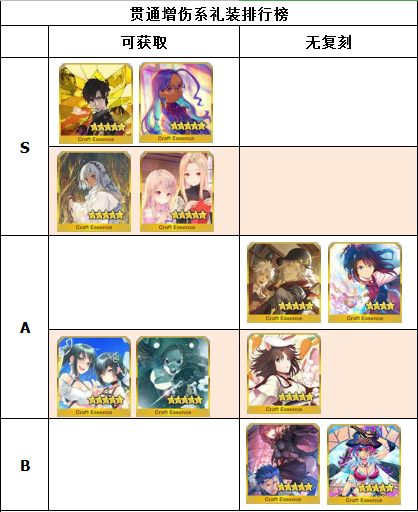 FGO2020年礼装排名如何_FGO2020五星礼装节奏榜