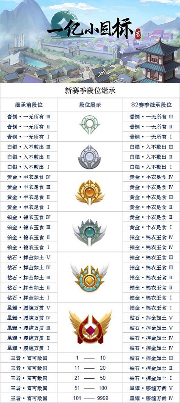 《一亿小目标2》S2赛季更新内容