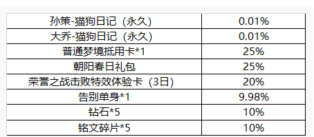 王者荣耀猜Ta心意永久猫狗日记皮肤抽取技巧_http://www.abetid.com_游戏攻略_第2张