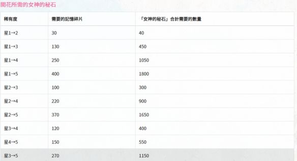 公主连结女神的秘石怎么获得有什么用_女神的秘石获得方法和使用推荐 公主连结女神的秘石怎么获得有什么用_女神的秘石获得方法和使用推荐