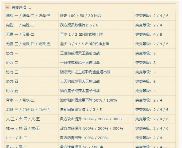 阴阳师妖行试炼怎么突变比较好_阴阳师妖行试炼突变推荐 阴阳师妖行试炼怎么突变比较好_阴阳师妖行试炼突变推荐