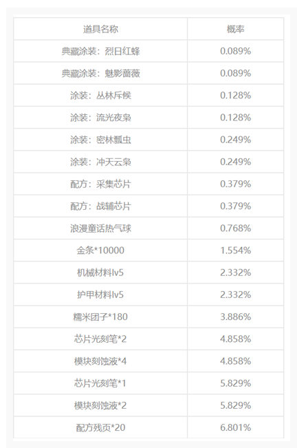 明日之后福星聚宝多少钱能抽到彩虹独角兽