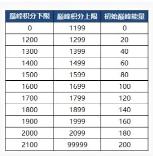 王者荣耀巅峰能量获取方法_http://www.abetid.com_游戏攻略_第2张