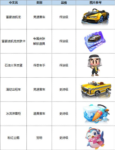 跑跑卡丁车手游S7赛季通行证奖励有哪些_跑跑卡丁车手游S7赛季通行证奖励一览 跑跑卡丁车手游S7赛季通行证奖励有哪些_跑跑卡丁车手游S7赛季通行证奖励一览