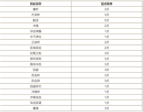 龙之谷2战士技能怎么加点_龙之谷2战士技能加点建议 龙之谷2战士技能怎么加点_龙之谷2战士技能加点建议