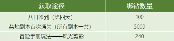 龙之谷2绑钻获取指南_http://www.satyw.com_游戏攻略_第1张