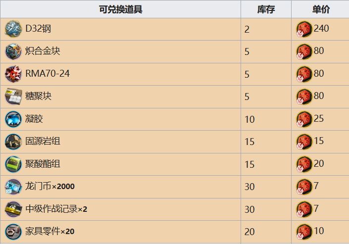 明日方舟危机合约商店推荐_http://www.abetid.com_游戏攻略_第1张