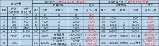 梦幻诛仙手游法宝怎么升级划算_法宝升级攻略