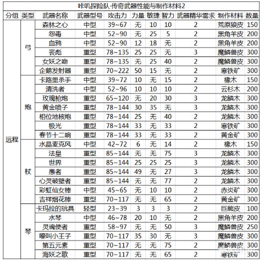 咔叽探险队传奇武器精炼材料汇总