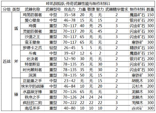 咔叽探险队传奇武器精炼材料汇总