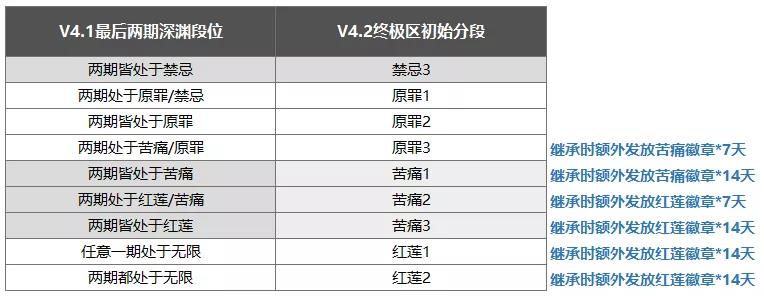 崩坏3深渊终极区奖励分析_http://www.abetid.com_游戏攻略_第3张