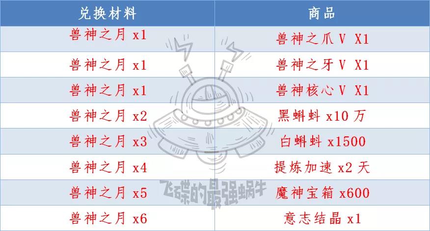 最强蜗牛高丽神域兽神之月兑换建议_http://www.abetid.com_游戏攻略_第1张