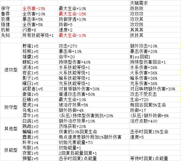 元素方尖天赋一览介绍_http://www.abetid.com_游戏攻略_第1张