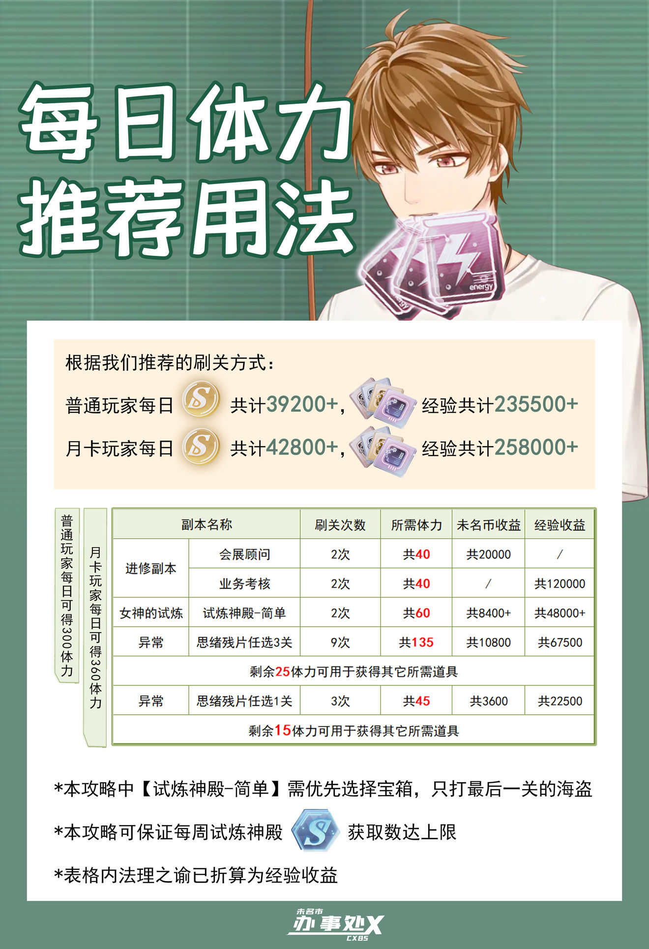 未定事件簿每日体力用法推荐 未定事件簿每日体力用法推荐