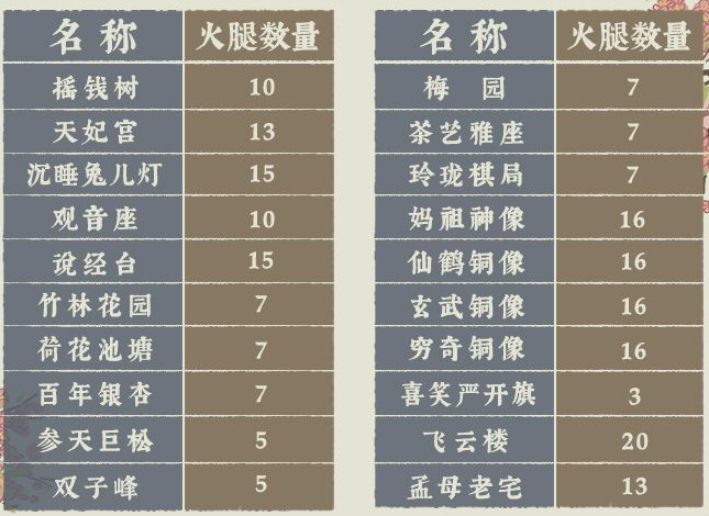 江南百景图金华火腿有什么用