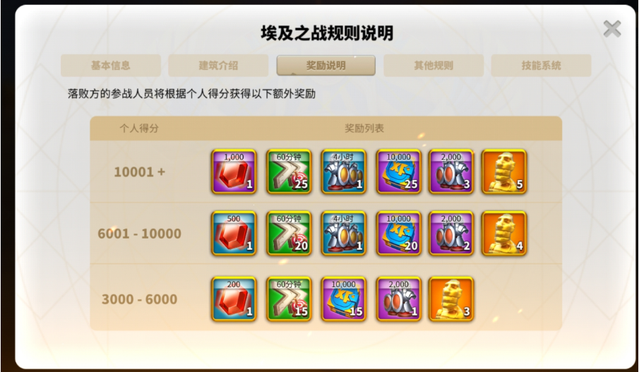 万国觉醒埃及之战奖励是什么_埃及之战奖励一览 万国觉醒埃及之战奖励是什么_埃及之战奖励一览