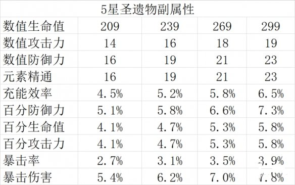 原神圣遗物副属性解读_http://www.satyw.com_游戏攻略_第2张