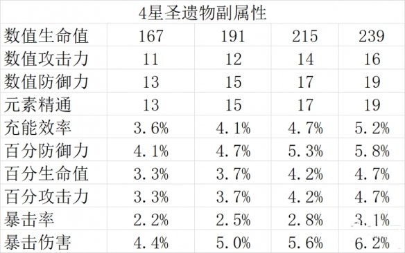 原神圣遗物副属性解读_http://www.satyw.com_游戏攻略_第3张