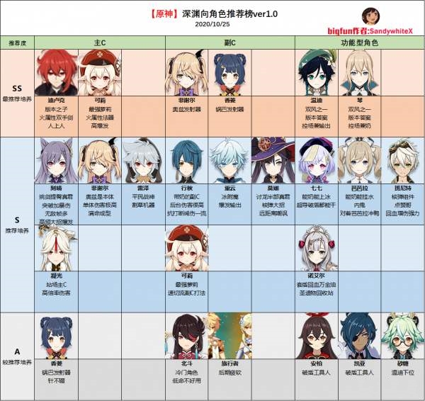 原神深渊螺旋阵容最佳搭配推荐 原神深渊螺旋阵容最佳搭配推荐