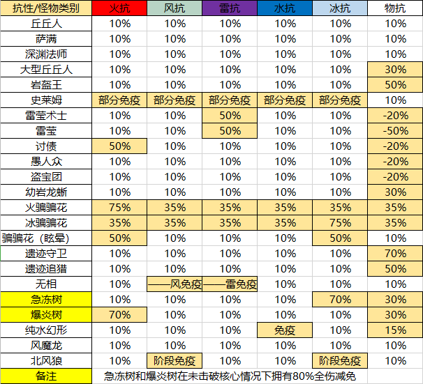 原神深渊螺旋阵容最佳搭配推荐 原神深渊螺旋阵容最佳搭配推荐