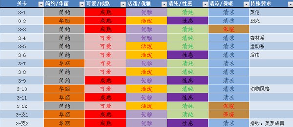 奇迹暖暖关卡服装属性解析_游戏攻略_第3张_ab游戏 奇迹暖暖关卡服装属性解析_http://www.abetid.com_游戏攻略_第3张