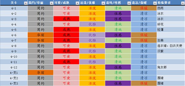 奇迹暖暖关卡服装属性解析_游戏攻略_第4张_ab游戏 奇迹暖暖关卡服装属性解析_http://www.abetid.com_游戏攻略_第4张