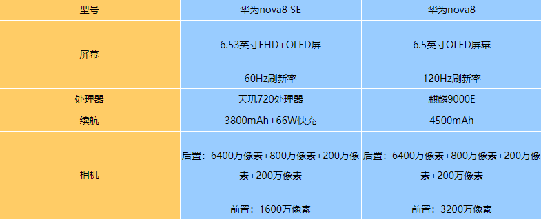 华为nova8SE和华为nova8哪个更值得入手_华为nova8SE和华为nova8对比分析