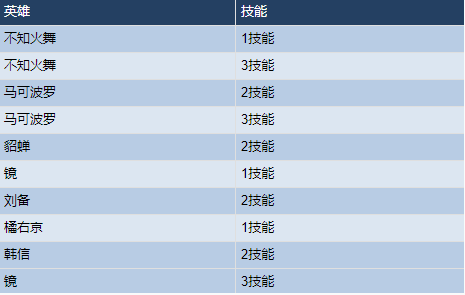 王者荣耀11月10日英雄调整了什么内容_11月10日英雄调整详情汇总