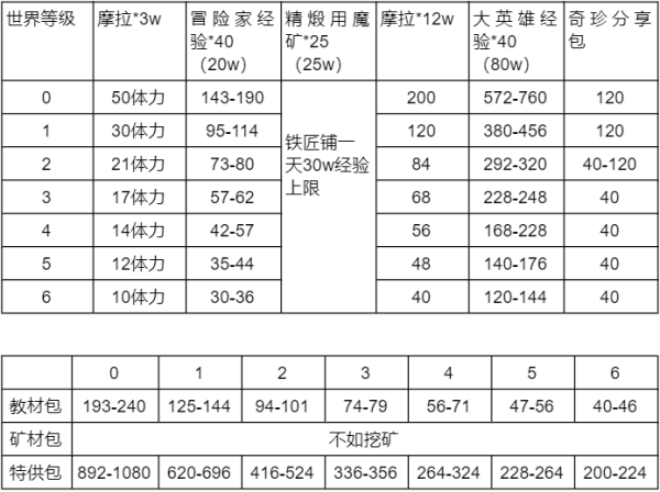 原神冒险助力礼包性价比分析