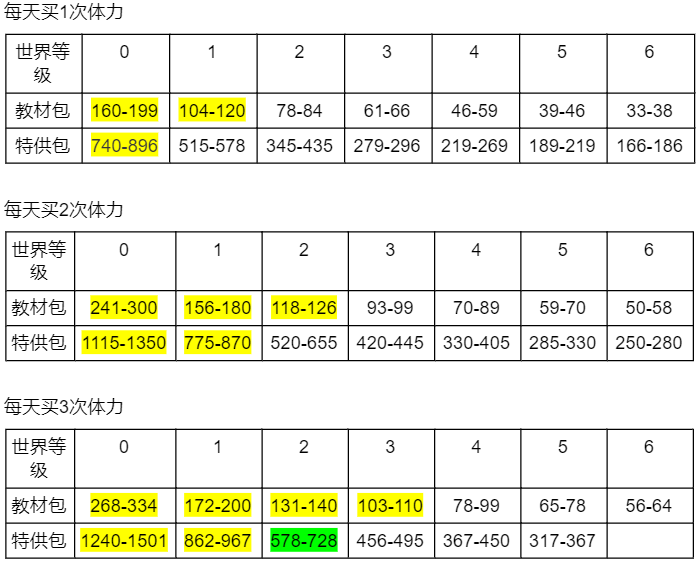 原神冒险助力礼包性价比分析