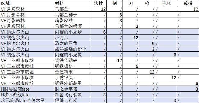 另一个伊甸60级装备材料在哪刷_60级武器材料刷取地点一览