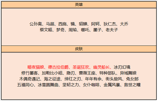 王者荣耀11月17日碎片商店皮肤推荐_http://www.abetid.com_游戏攻略_第2张