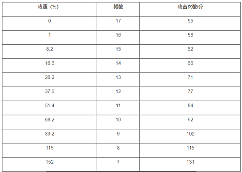 　　王者荣耀澜攻速阈值图文分享