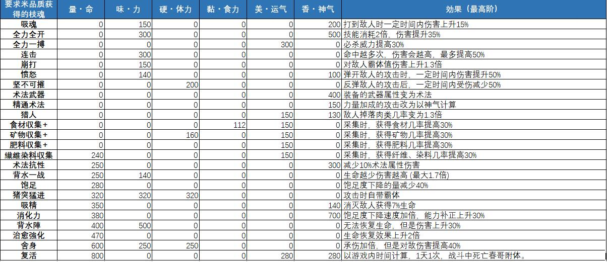 天穗之咲稻姬全枝魂获取方法分享