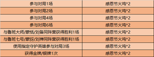 王者荣耀感恩节火鸡获取攻略_http://www.abetid.com_游戏攻略_第3张