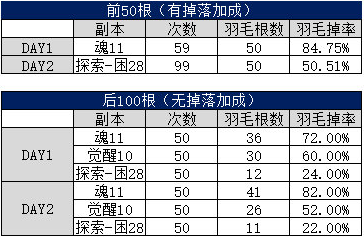 阴阳师风起之森羽毛怎么刷 阴阳师风起之森羽毛怎么刷