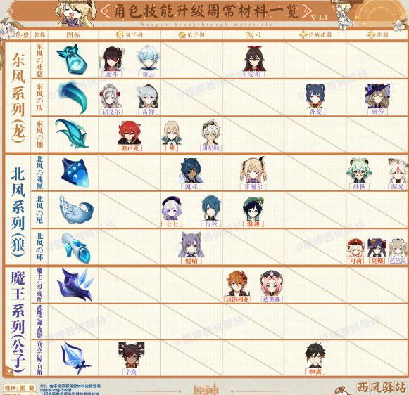原神1.0技能及武器突破材料汇总