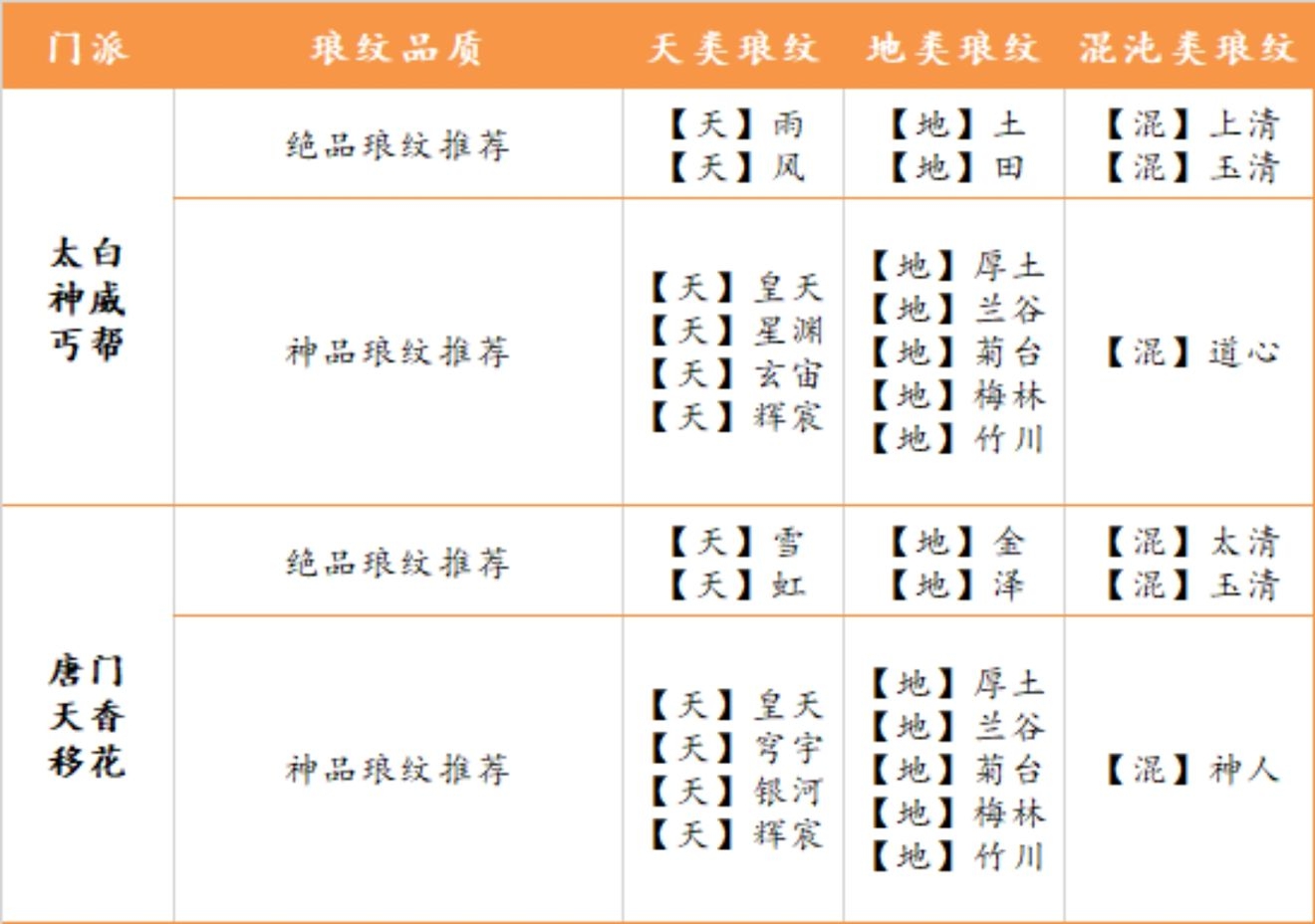 天涯明月刀手游琅纹碎片兑换指南