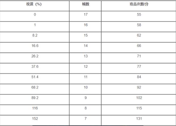 王者荣耀澜攻速阈值介绍